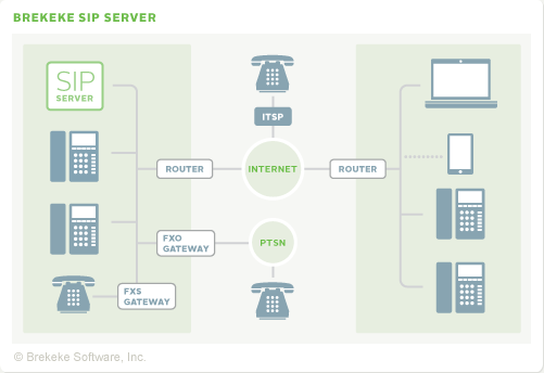 Brekeke SIP Server - Network Diagram